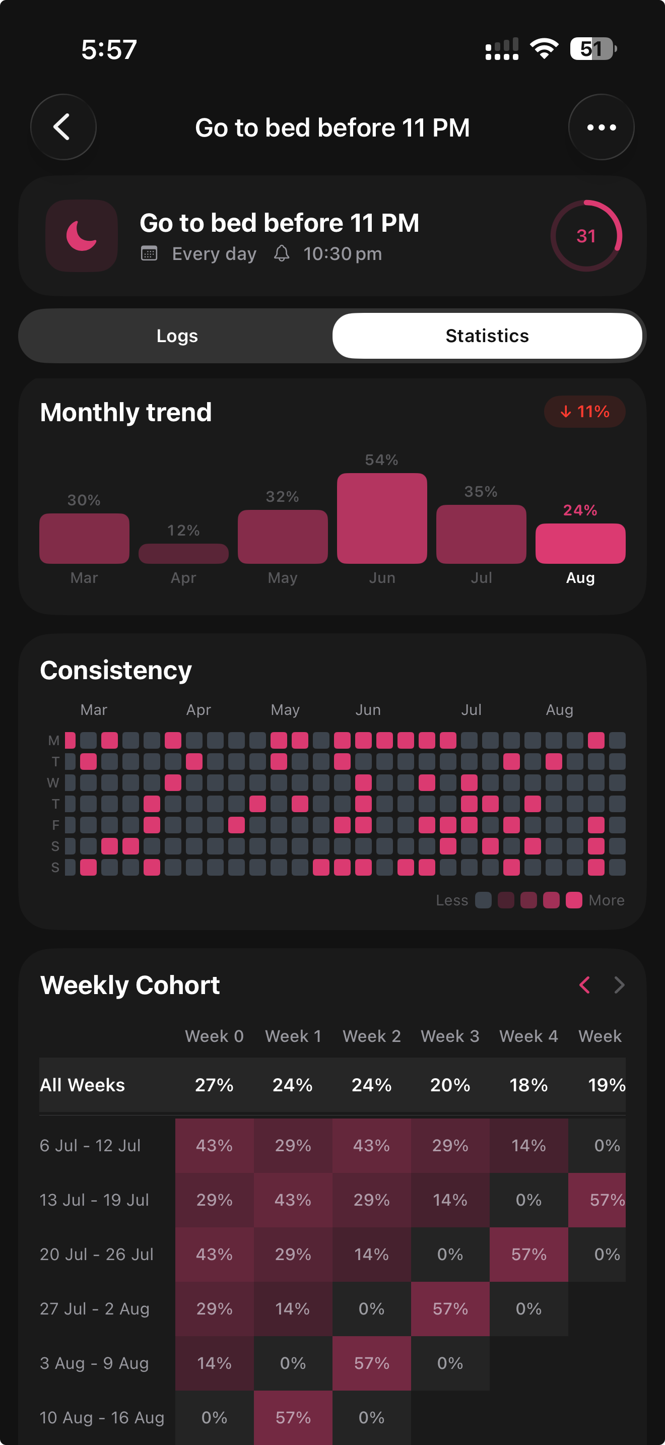 Monthly trend, consistency heatmap, and weekly cohort