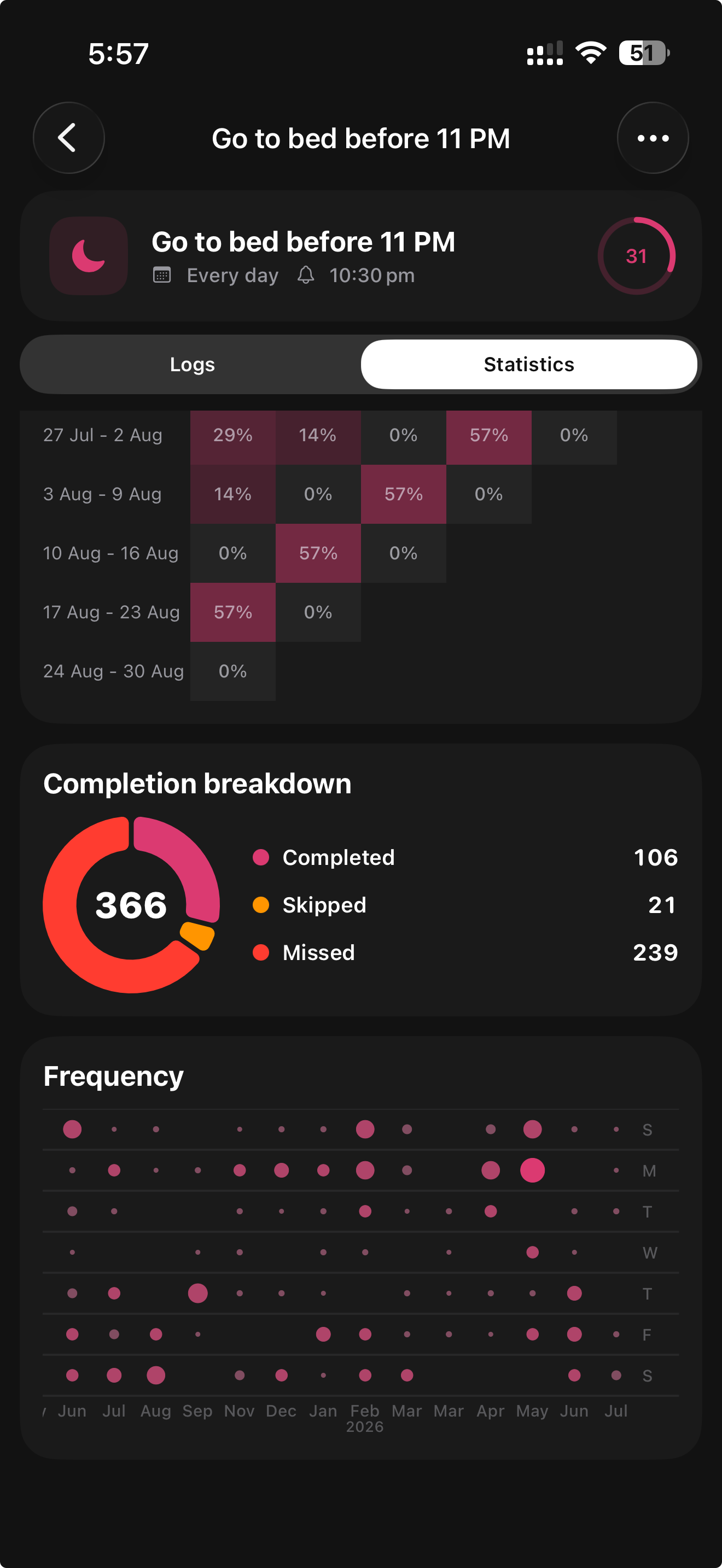 Completion breakdown and frequency chart